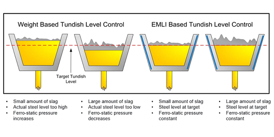 How can the system improve production